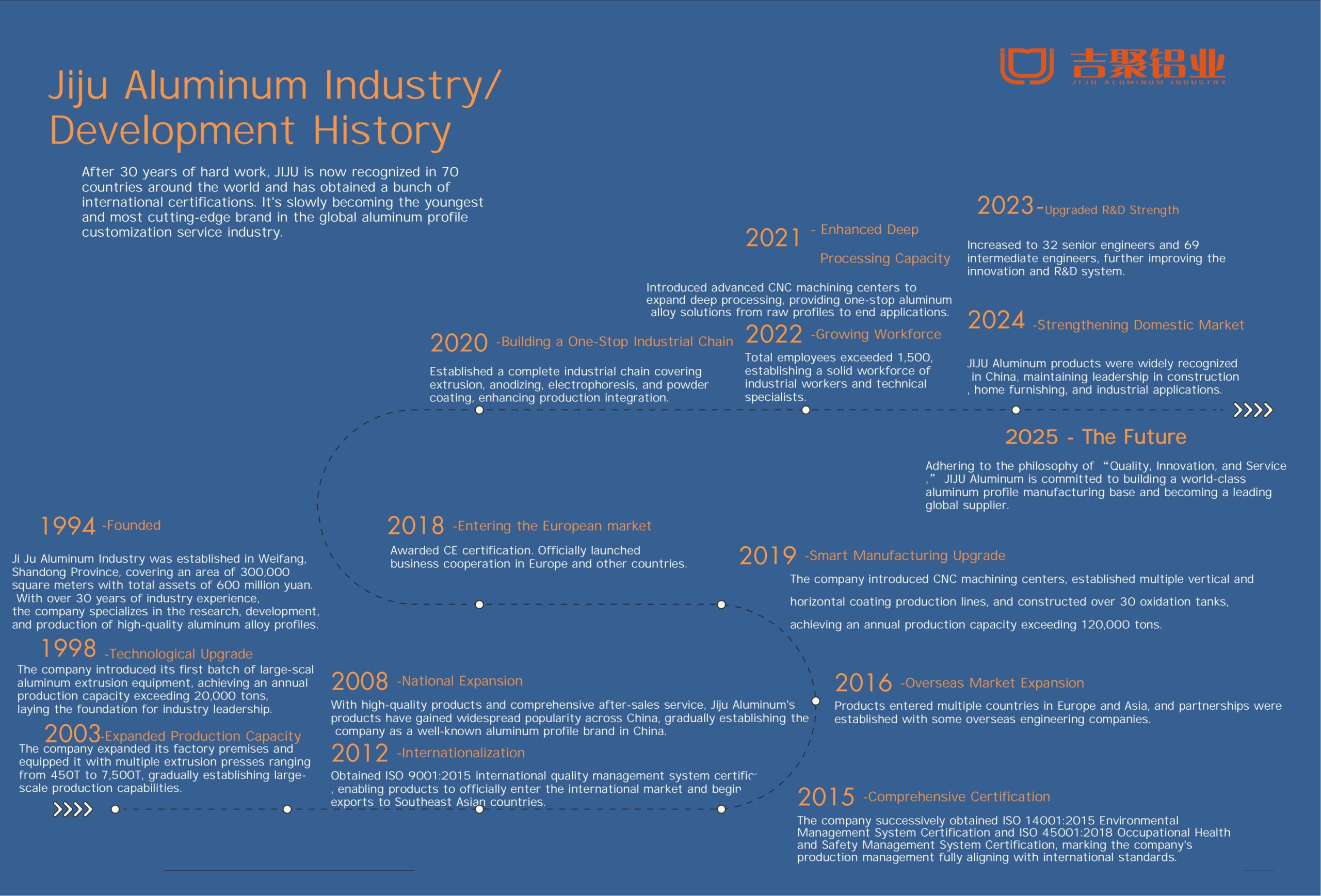 Jiju Aluminum Development History