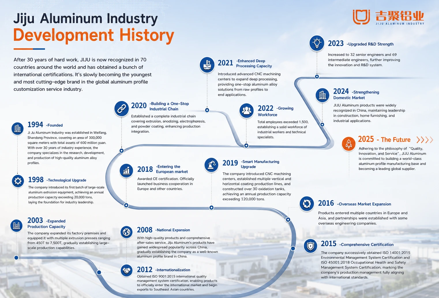 Jiju Aluminum Industry Development History Infographic, corporate milestone timeline from 1994 to future
